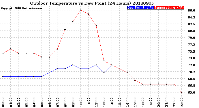 Milwaukee Weather Outdoor Temperature<br>vs Dew Point<br>(24 Hours)