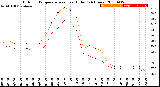 Milwaukee Weather Outdoor Temperature<br>vs Heat Index<br>(24 Hours)