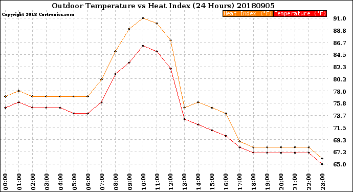 Milwaukee Weather Outdoor Temperature<br>vs Heat Index<br>(24 Hours)