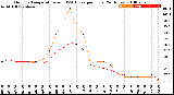 Milwaukee Weather Outdoor Temperature<br>vs THSW Index<br>per Hour<br>(24 Hours)