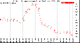 Milwaukee Weather Outdoor Temperature<br>per Hour<br>(24 Hours)