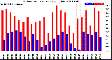 Milwaukee Weather Outdoor Temperature<br>Daily High/Low