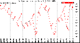 Milwaukee Weather Outdoor Temperature<br>Daily High