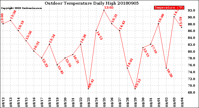 Milwaukee Weather Outdoor Temperature<br>Daily High