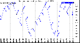 Milwaukee Weather Outdoor Temperature<br>Daily Low