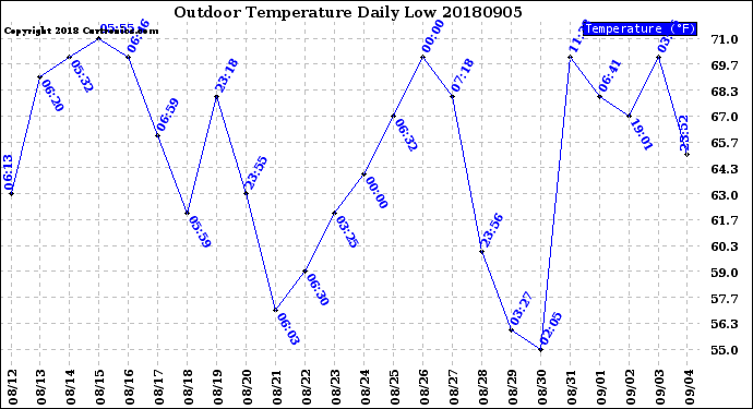 Milwaukee Weather Outdoor Temperature<br>Daily Low