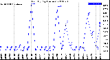 Milwaukee Weather Rain<br>By Day<br>(Inches)