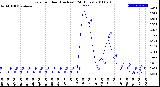 Milwaukee Weather Rain<br>per Hour<br>(Inches)<br>(24 Hours)