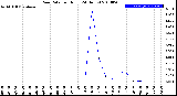 Milwaukee Weather Rain Rate<br>per Hour<br>(24 Hours)