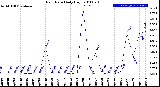 Milwaukee Weather Rain Rate<br>Daily High