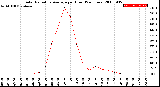 Milwaukee Weather Solar Radiation Average<br>per Hour<br>(24 Hours)