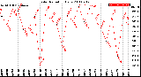 Milwaukee Weather Solar Radiation<br>Daily