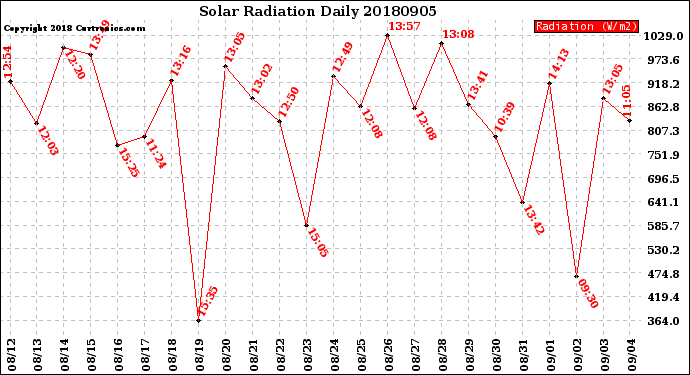 Milwaukee Weather Solar Radiation<br>Daily