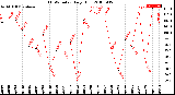 Milwaukee Weather THSW Index<br>Daily High