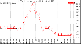 Milwaukee Weather THSW Index<br>per Hour<br>(24 Hours)