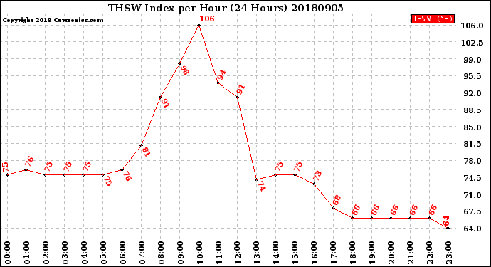 Milwaukee Weather THSW Index<br>per Hour<br>(24 Hours)