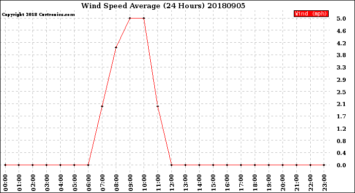 Milwaukee Weather Wind Speed<br>Average<br>(24 Hours)