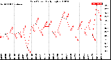 Milwaukee Weather Wind Speed<br>Daily High