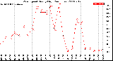 Milwaukee Weather Wind Speed<br>Hourly High<br>(24 Hours)