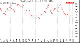 Milwaukee Weather Wind Speed<br>Monthly High