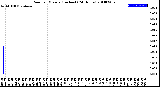 Milwaukee Weather Rain<br>per Minute<br>(Inches)<br>(24 Hours)