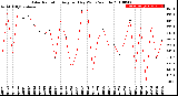 Milwaukee Weather Solar Radiation<br>Avg per Day W/m2/minute