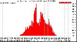 Milwaukee Weather Solar Radiation<br>per Minute<br>(24 Hours)