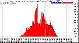 Milwaukee Weather Solar Radiation<br>& Day Average<br>per Minute<br>(Today)