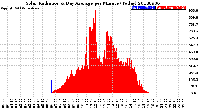 Milwaukee Weather Solar Radiation<br>& Day Average<br>per Minute<br>(Today)