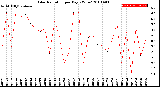 Milwaukee Weather Solar Radiation<br>per Day KW/m2