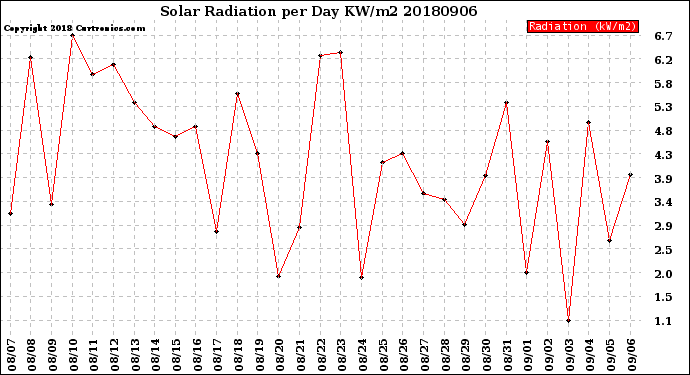 Milwaukee Weather Solar Radiation<br>per Day KW/m2