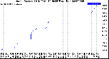 Milwaukee Weather Storm<br>Started 2018-09-01 10:40:23<br>Total Rain