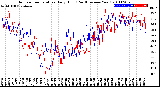 Milwaukee Weather Outdoor Temperature<br>Daily High<br>(Past/Previous Year)