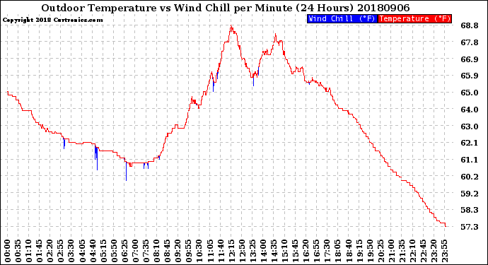 Milwaukee Weather Outdoor Temperature<br>vs Wind Chill<br>per Minute<br>(24 Hours)