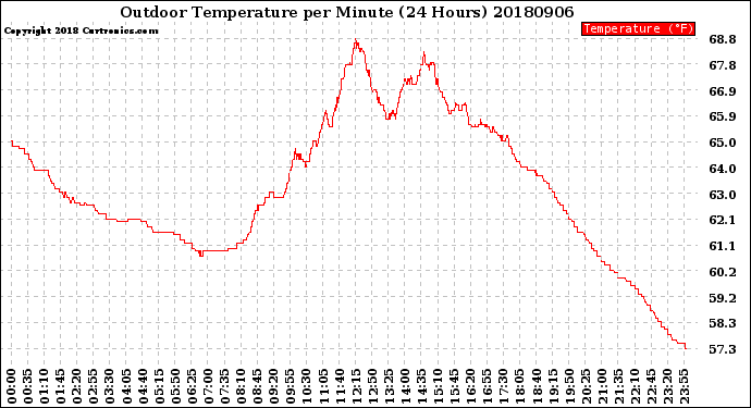 Milwaukee Weather Outdoor Temperature<br>per Minute<br>(24 Hours)