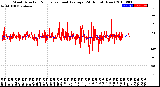 Milwaukee Weather Wind Direction<br>Normalized and Average<br>(24 Hours) (New)