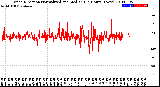 Milwaukee Weather Wind Direction<br>Normalized and Median<br>(24 Hours) (New)