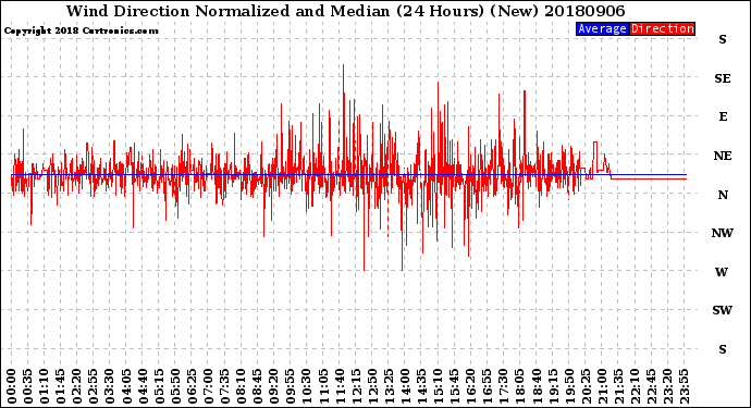 Milwaukee Weather Wind Direction<br>Normalized and Median<br>(24 Hours) (New)