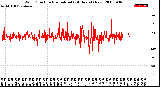 Milwaukee Weather Wind Direction<br>Normalized<br>(24 Hours) (New)