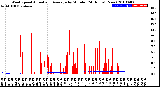 Milwaukee Weather Wind Speed<br>Actual and Average<br>by Minute<br>(24 Hours) (New)