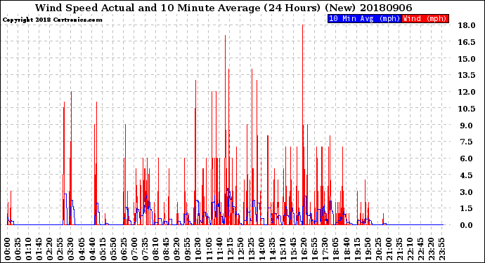 Milwaukee Weather Wind Speed<br>Actual and 10 Minute<br>Average<br>(24 Hours) (New)