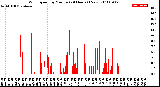 Milwaukee Weather Wind Speed<br>by Minute<br>(24 Hours) (New)