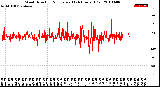 Milwaukee Weather Wind Direction<br>Normalized<br>(24 Hours) (Old)