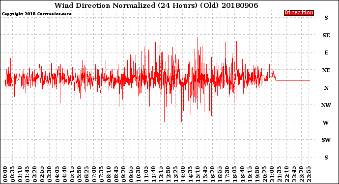 Milwaukee Weather Wind Direction<br>Normalized<br>(24 Hours) (Old)