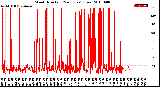 Milwaukee Weather Wind Direction<br>(24 Hours) (Raw)