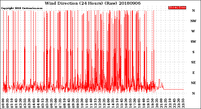 Milwaukee Weather Wind Direction<br>(24 Hours) (Raw)