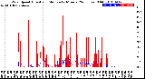 Milwaukee Weather Wind Speed<br>Actual and Median<br>by Minute<br>(24 Hours) (Old)