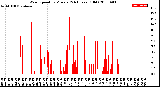 Milwaukee Weather Wind Speed<br>by Minute<br>(24 Hours) (Old)