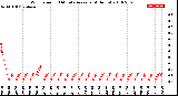 Milwaukee Weather Wind Speed<br>10 Minute Average<br>(4 Hours)