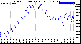 Milwaukee Weather Barometric Pressure<br>per Hour<br>(24 Hours)